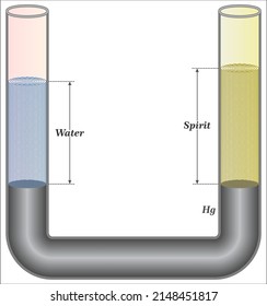  Mechanical Properties Of Fluids - A U-tube contains water and methylated spirit separated by mercury.