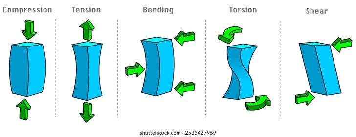 Mechanical stress compression tension shear torsion bending. Properties five fundamental types, deformation loading blue cube materials strain. Injury mechanisms. Vector illustration