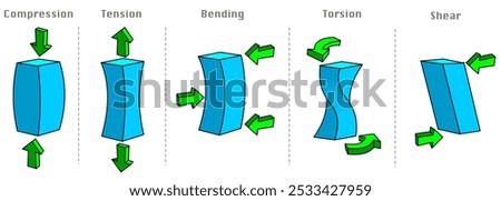 Mechanical stress compression tension shear torsion bending. Properties five fundamental types, deformation loading blue cube materials strain. Injury mechanisms. Vector illustration