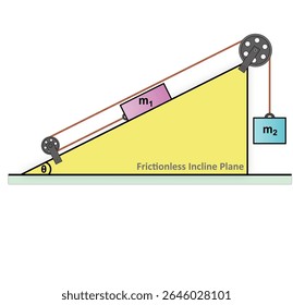 Um sistema mecânico em que dois blocos são ligados por uma corda sobre duas polias fixas. Um bloco se apoia em um plano inclinado suave, enquanto o outro se pendura livremente, ilustrando os princípios de tensão e movimento.