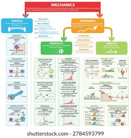 Mechanics physics infographic with statics, dynamics, kinematics and Newton laws. Educational science chart showing motion, forces, energy, momentum, friction and equations. Vector