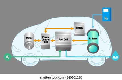 Mechanism Of FCV(fuel Cell Vehicle), Vector Illustration