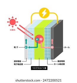 Mechanism illustration of Perovskite Solar Cells. Translation: Solar, Electron, Hole, Transparent electrode, Electron extraction, Electrode, Hole extraction.