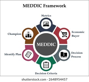 MEDDIC. Plantilla de infografía con iconos y marcador de posición de descripción
