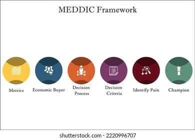 Meddic Framework - Metrics, Economic Buyer, Decision Process, Decision Criteria, Identify Pain, Champion. Infographic template with icons. Meddic Sales Process