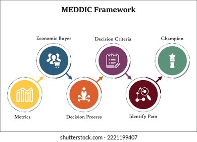 Meddic Framework - Metrics, Economic Buyer, Decision Process, Decision Criteria, Identify Pain, Champion. Infographic template with icons. Meddic Sales Process