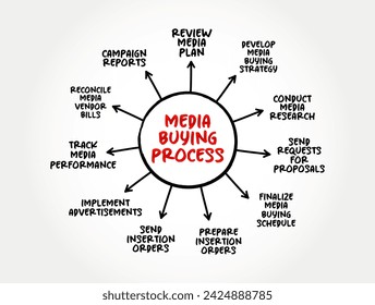 Media Buying Process mind map - used in paid marketing efforts, text concept background