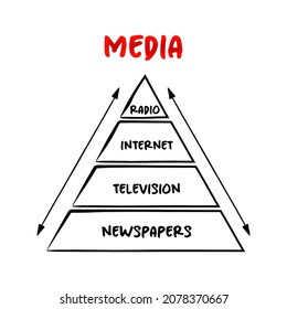 Pirámide de medios: medios de comunicación o herramientas utilizadas para almacenar y entregar información o datos, concepto para presentaciones e informes
