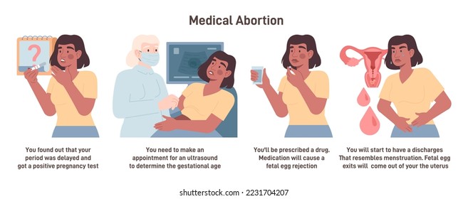 Medical abortion procedure and course of the process. Doctor prescribe the medications used for abortion. Woman terminate her pregnancy. Flat vector illustration