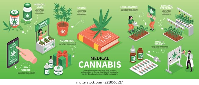 Medical cannabis infographics layout with legalization cosmetics cupcakes market buy online isometric elements vector illustration