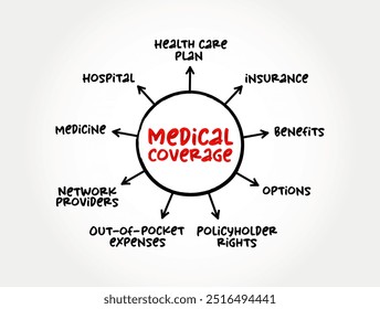 Cobertura médica significa seguro de salud, beneficios y cobertura que paga directamente el costo de la atención médica, el fondo del concepto de texto del mapa mental