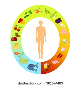 Medical diagram showing the effect of food on human health. In green color - healthy food. The yellow color - controversial food: spicy food and meat. Red color harmful food: smoked meat, alcohol.