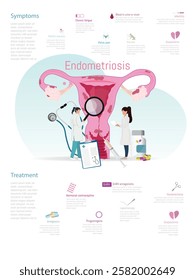 Medical illustration displaying symptoms and treatment options for endometriosis, including medication, surgery, and hormonal therapies.