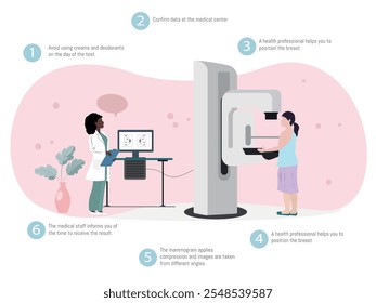 Ilustración médica que muestra los pasos de una mamografía con el paciente y el profesional médico.