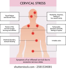 Medical illustration of symptoms of cervical stress, with annotations.