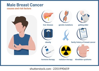 medical illustration vector Infographic causes and risk factors of breast cancer in males,getting older, genetic mutations,family history of breast cancer,Klinefelter syndrome,liver disease, obesity.