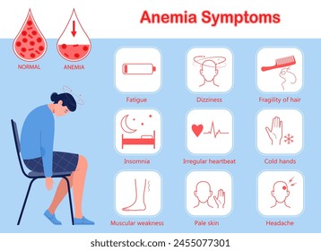 Afiche de información médica. Infografía de los síntomas de la anemia.  La mujer joven sufre de anemia y mareos. Baja hemoglobina. Ilustración vectorial plana