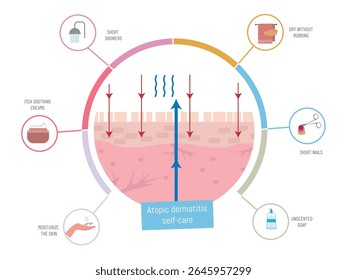 Medical infographic illustrating self care for atopic dermatitis, featuring dry, damaged skin and treatment options like short showers, moisturizing, and soothing creams