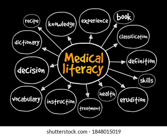 Medical Literacy is the ability to obtain, read, understand, and use healthcare information, mind map text concept background