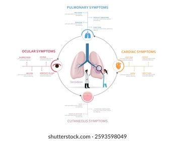 Medical professionals analyzing lungs affected by sarcoidosis, highlighting pulmonary, ocular, cardiac, and cutaneous symptoms for educational purposes