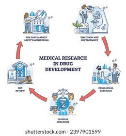 Medical research in drug development and new medicine study outline diagram. Labeled educational scheme with innovative drugs discovery, clinical monitoring, FDA review and safety vector illustration