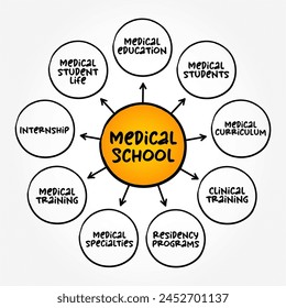 Medical School - educational institution that teaches medicine, and awards a professional degree for physicians, mind map text concept background