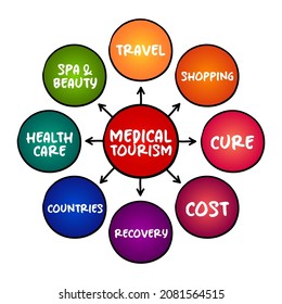 Medical Tourism mind map, health concept for presentations and reports