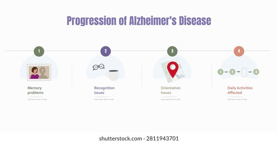 Medical vector timeline illustrating the progression of Alzheimer's disease from memory problems to recognition, orientation and daily living difficulties. Educational infographic for dementia awareness and healthcare communication.