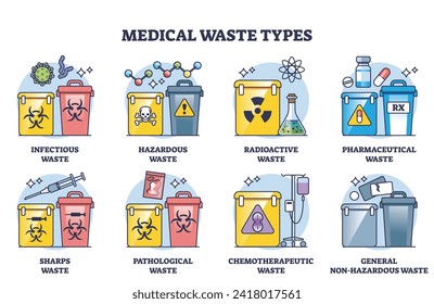 Esquema de clasificación de tipos de desechos médicos y suministros médicos. Lista educativa etiquetada con contenedores de división de desechos tóxicos, infecciosos, radiactivos y farmacéuticos ilustraciones vectoriales