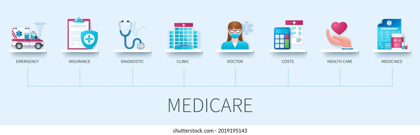 Medicare banner with icons. Ambulance car, insurance, diagnostic, clinic, doctor, costs, health care, medicines icons. Web vector infographic in 3D style