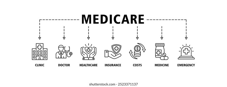 Medicare banner web icon set vector illustration concept with icon of clinic, doctor, healthcare, insurance, costs, medicine, and emergency icons infographic symbol background