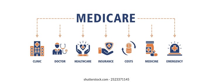 Ícone da web do banner do Medicare define o conceito da ilustração do vetor com o ícone da clínica, médico, saúde, seguro, custos, medicina e ícones de emergência fundo do símbolo infográfico