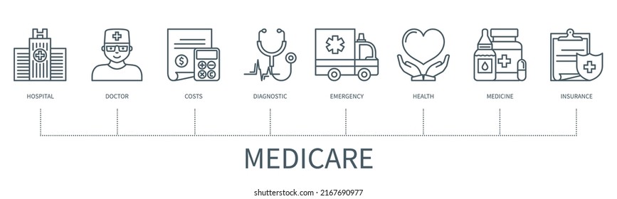 Medicare concept with icons. Hospital, Doctor, Costs, Diagnostic, Emergency, Health, Medicine, Insurance. Web vector infographic in minimal outline style