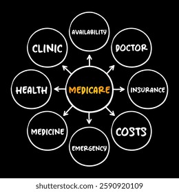 Medicare  - health insurance program,  mind map concept for presentations and reports