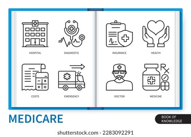 Conjunto de elementos de infografía de Medicare. Hospital, Doctor, Costos, Diagnóstico, Emergencia, Salud, Medicina, Seguros. colección de iconos lineales de vector web