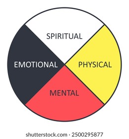 Anuncio de la rueda de la medicina. Metáfora en la cultura nativa americana: mirando al todo y sus partes. La interconexión de todo lo que nos rodea e incluye aspectos espirituales, físicos, mentales y emocionales