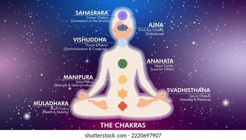 Meditating woman in lotus pose on the Universe background with icons and names of chakras. Yoga vector infographic banner