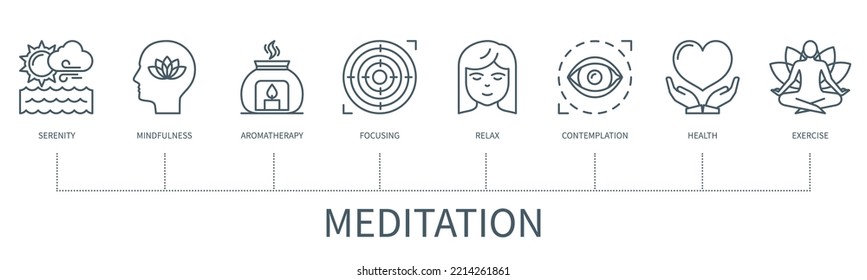 Meditation concept with icons. Serenity, mindfulness, aromatherapy, focusing, relax, contemplation, health, exercise. Business banner. Web vector infographic in minimal outline style