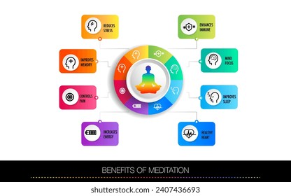 Meditation health benefits for body, mind and emotions, vector infographic with icons set