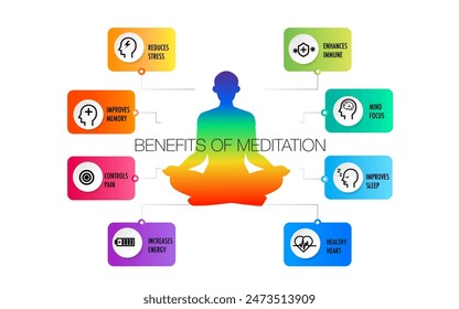 Beneficios de la salud de la meditación para el cuerpo, la mente y las emociones, infografía de Vector con iconos