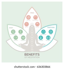 Meditation health benefits for body, mind and emotions, vector infographic with icons set