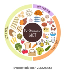 Mediterranean diet food ingredients. Percentages of carbs, protein, and fats most used in this diet. Food icon collection.