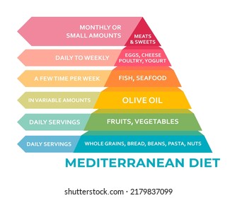 Mediterranean diet food pyramid. Useful graph for healthy life. Healthcare, dieting concept. Eating that's based on the traditional cuisines of countries that border the Mediterranean Sea