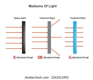Medium of light are including opaque,transparent and translucent objects in which light can passed through NO, ALL, and SOME from the objects,physics vector illustration