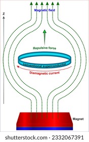 Efecto meissner como diamagnetismo atómico amplificado.