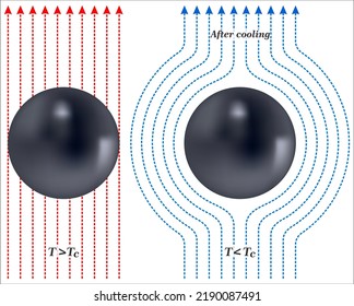  Meissner effect - Energy Education Superconductor 