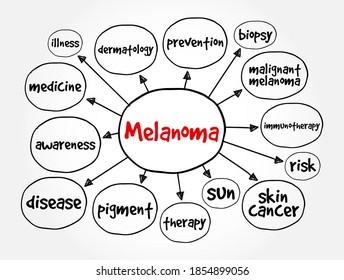 Mapa mental de Melanoma, concepto de presentaciones e informes