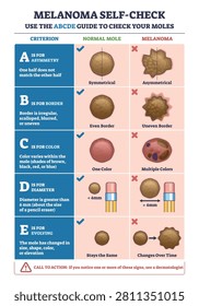 Melanoma self-check diagram comparing normal vs risky moles using the ABCDE rule focus on asymmetry, border, color, pencil eraser shows 6mm. Outline diagram