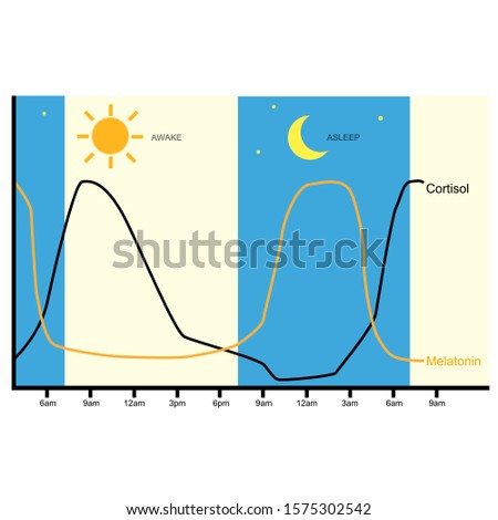 Melatonin and cortisol hormones level during awake and sleep.