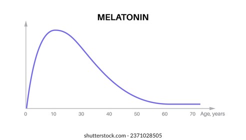 Melatonin-Grafik. Abhängigkeit von Jahren im menschlichen Körper. Hormonspiegel, die das Gehirn als Reaktion auf Dunkelheit, Schlaf-Wake-Timing und Blutdruck-Regulierung flach Vektorgrafik produziert.